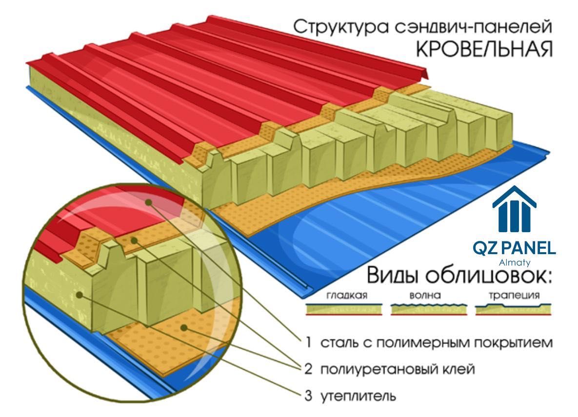 Сэндвич-панели монтаж обьемы