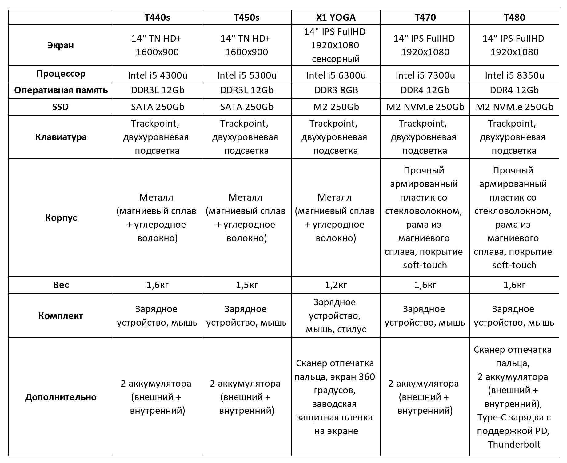 Lenovo ThinkPad series T, X1