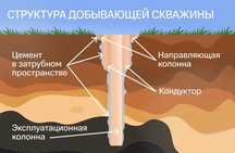 Сметы на бурение скважин по ГТП