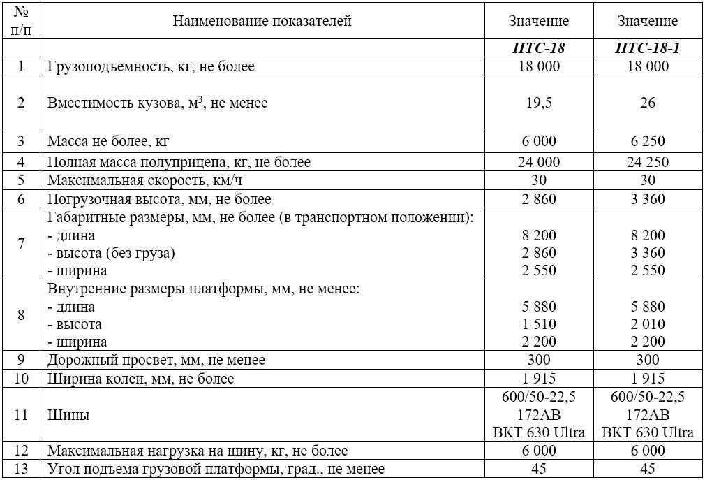 Прицеп тракторный самосвальный ПТС-18-1 (18 тонн / 26 куб.м)