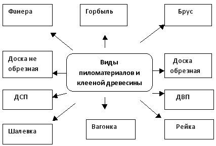 Пиломатериал Астана