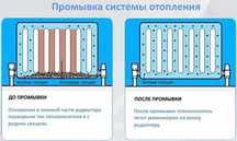 Промывка отопления
