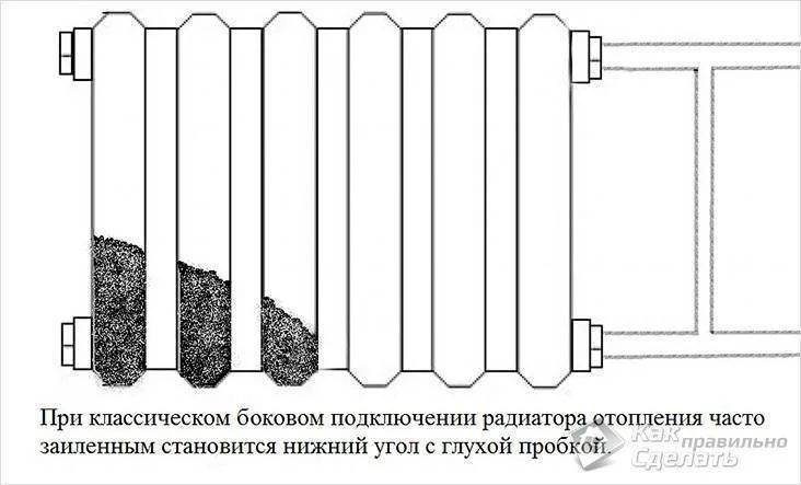 Промывка алюминиевых  биметаллический радиаторы отопления батареи