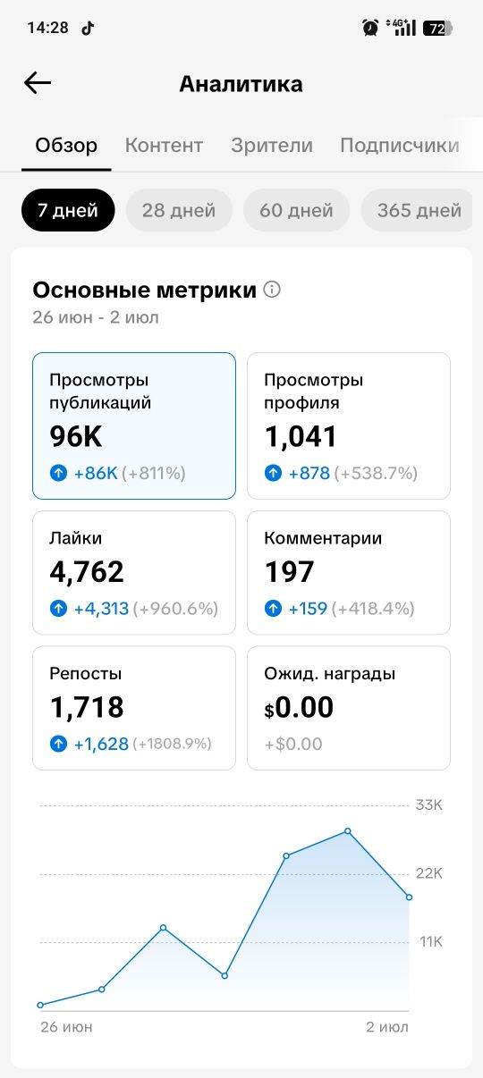 Продам тик ток аккаунт