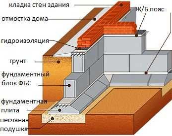 Фундаментные блоки ФБС, фундамент блок, блок ФБС24.3.6, ФБС24.4.6