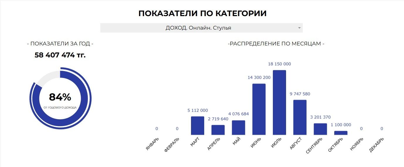 Управленческие Фин отчёты ДДС, ОПиУ, Баланс и прочие
