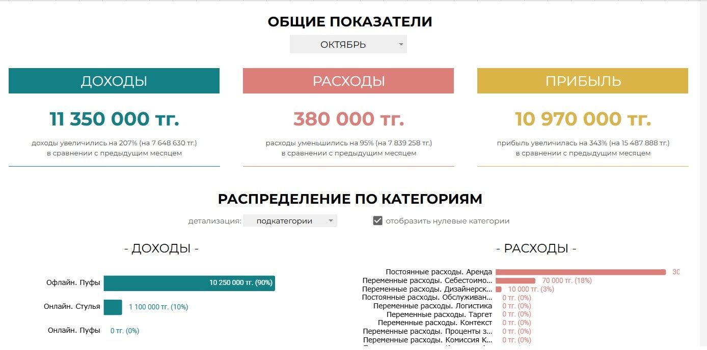 Управленческие Фин отчёты ДДС, ОПиУ, Баланс и прочие