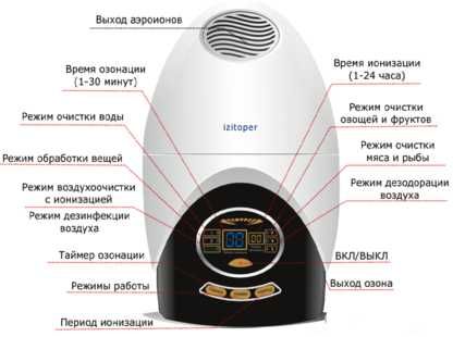 Озонатор-ионизатор IZITOPER