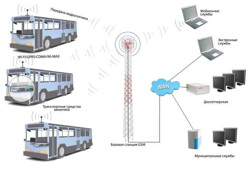 ЖПС (GPS) мониторинг пассажирского Транспорта, Маяк на автобус