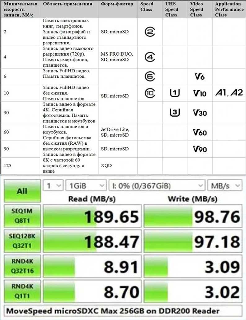 Профессиональная скоростная карта microSDXC для дронов и экш камер