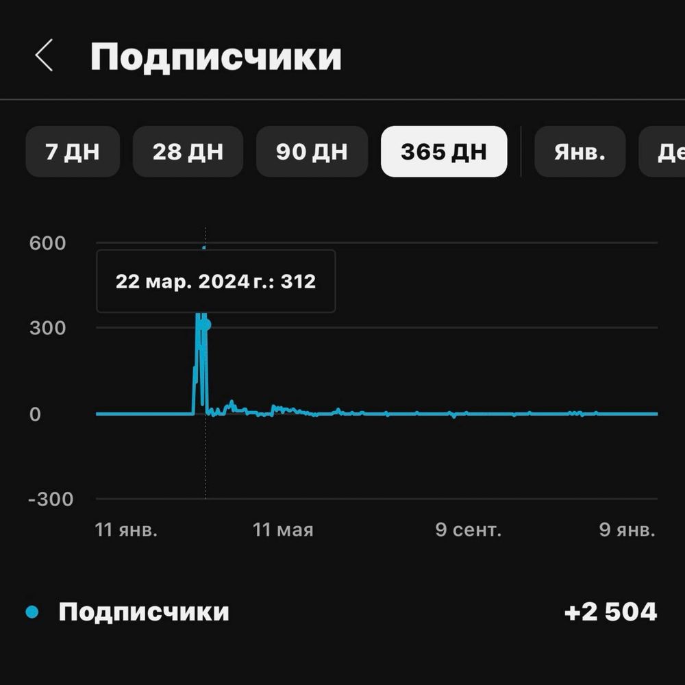 Продается YouTube канал с 2500 подписчиками | Ютуб канал,Инстаграм