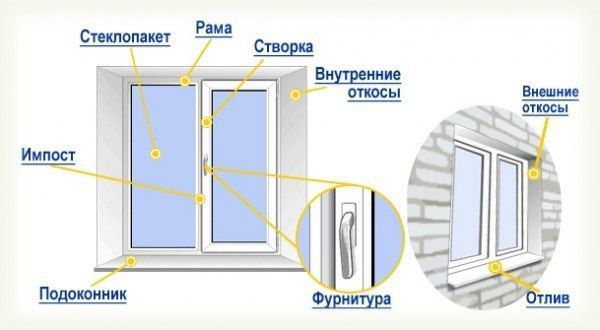 !СКИДКИ! Пластиковое Окно под ключ