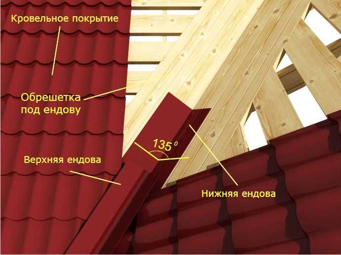 Гнутые элементы и доборы: коньки, углы, планки по чертежу, снежки