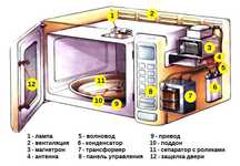 Ремонт микроволновки. Мастер по ремонту микроволновок