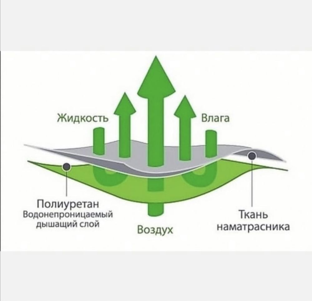 непромокаемые простыни- наматрасники  Су өткізбейбейтін матраскап