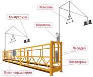 Аренда фасадных подъемников