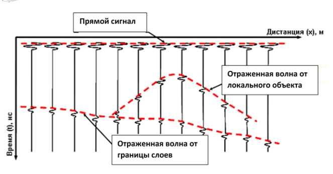 ОКО-3: Эффективный метод зондирования геологических структур