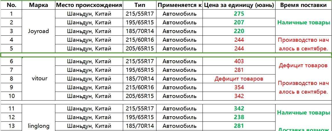 Зимние шины для легковых автомобилей, спотовые поставки