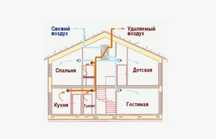 Вентиляции домов и квартир