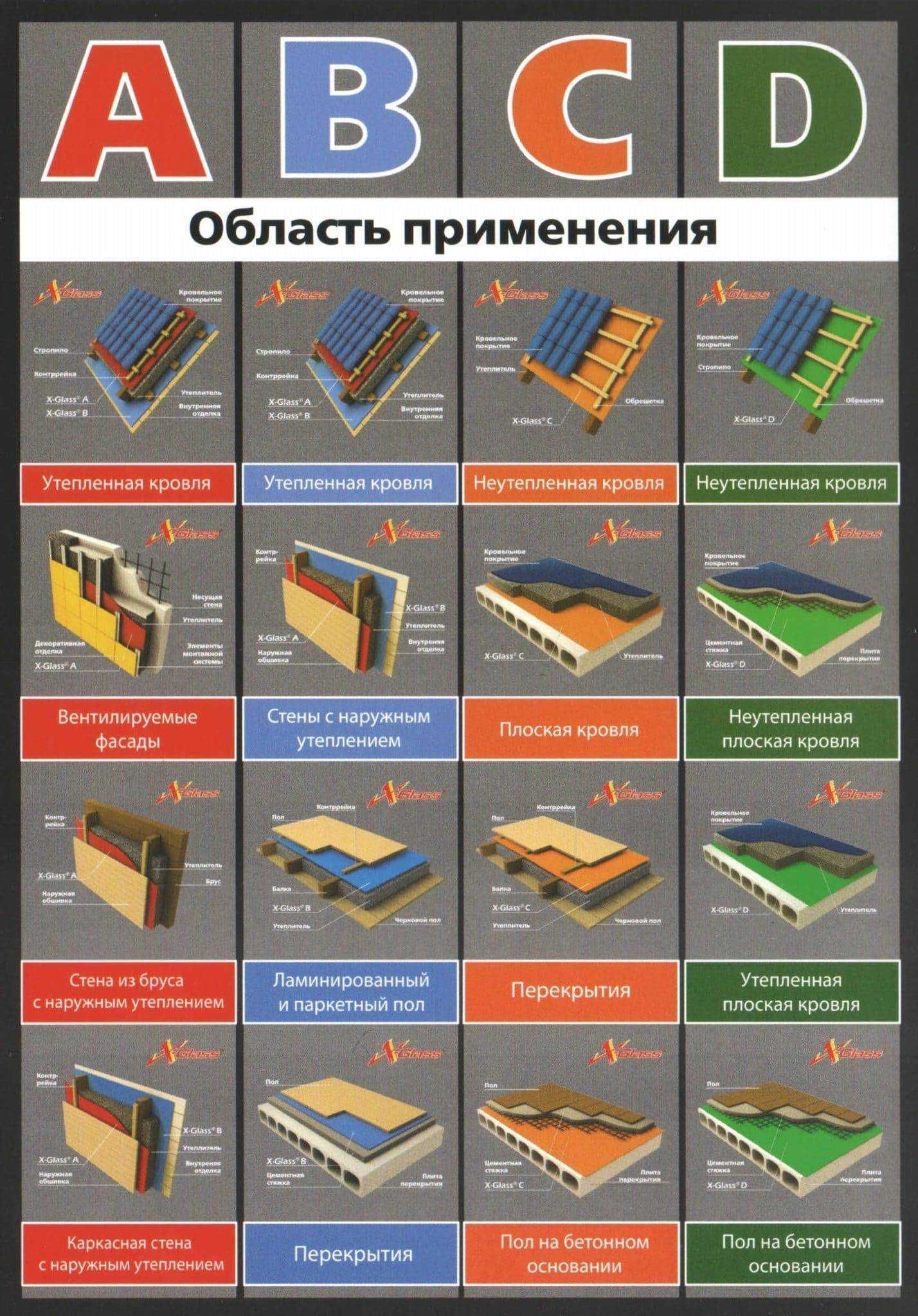 Гидро-ветро изоляционные материалы ИЗОСПАН, Ондутис мембраны пленки