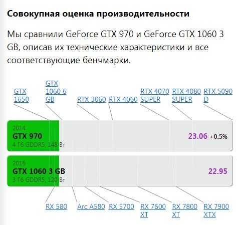 4GB GTX 970 ASUS STRIX / аналог GTX 1060
