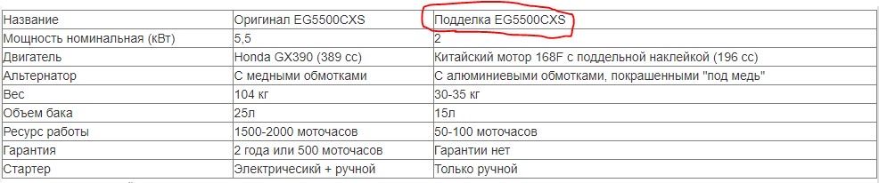 Бензиновый генератор HONDA EG5500CXS