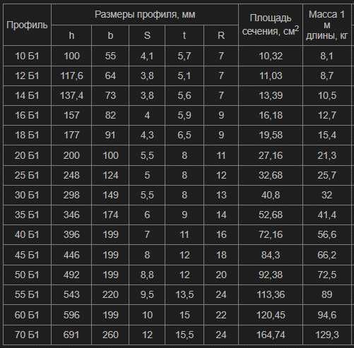 Поставка металлопрокат от 16 ТОНН: Балки (двутавры). Уголки. Швеллеры.