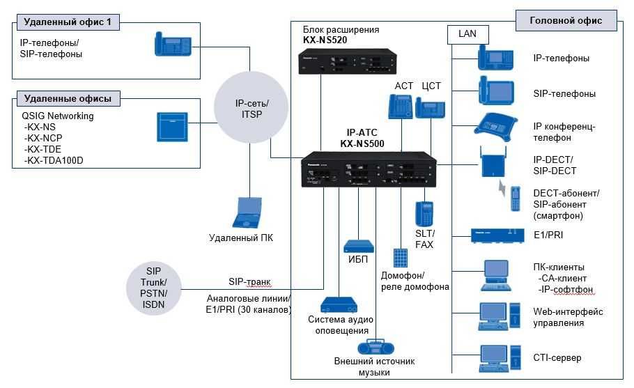 IP-АТС Panasonic KX-NS500 с гарантией 5 лет*
