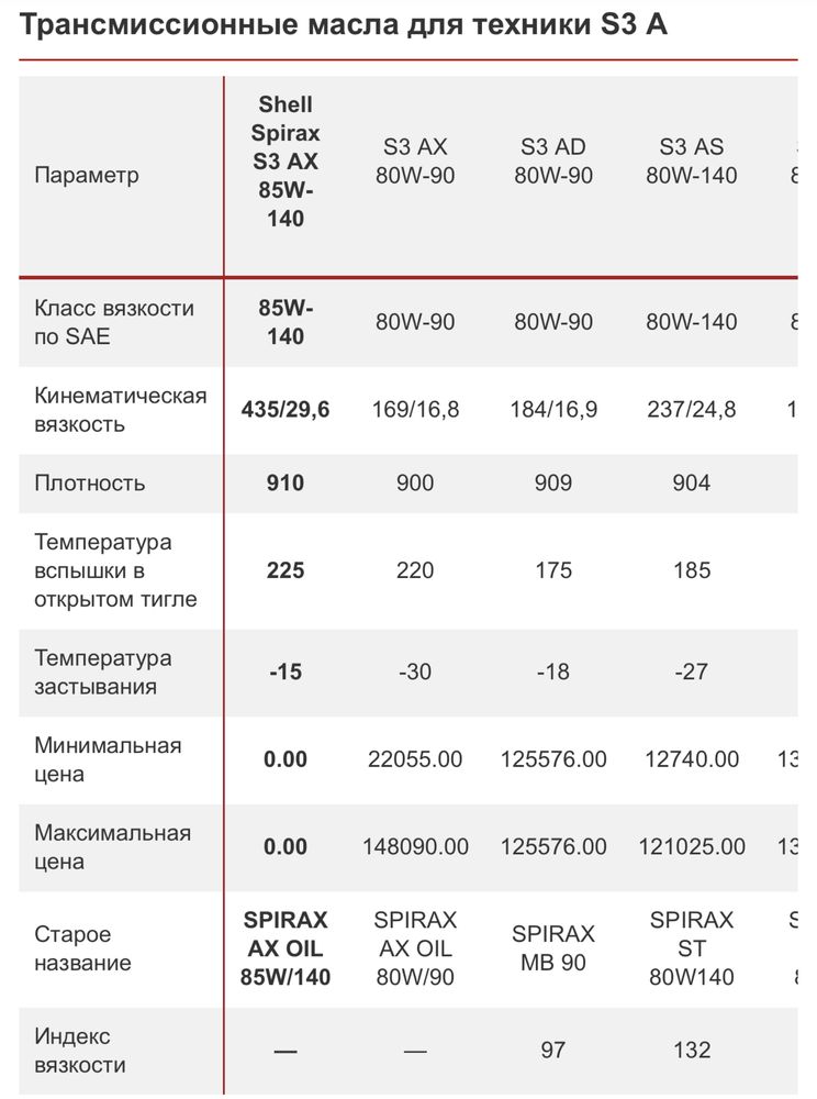 Масло трансмиссионное SHELL SPIRAX S3 AX 85W-140