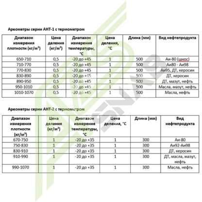 Ареометры АНТ-1 и АНТ-2 (для бензина, дизеля) Цилиндры 1л и 0.5л