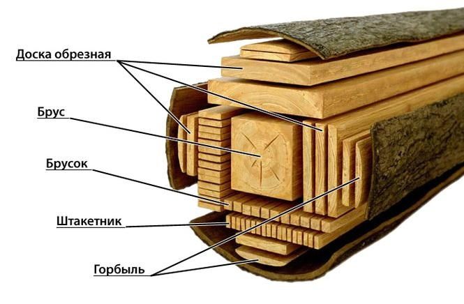 Пиломатериалы, доска