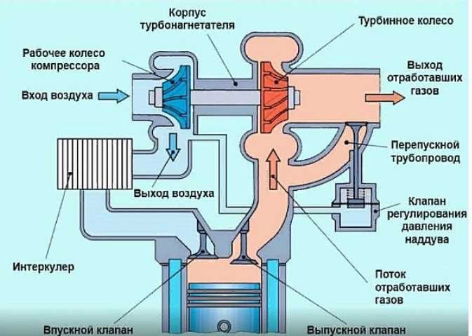Видео курс Диагностика турбированных двигателей. Пахомов