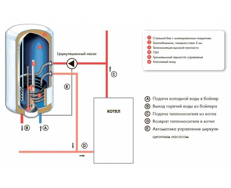 Водонагреватель косвенного нагрева Ariston 100л с доставкой