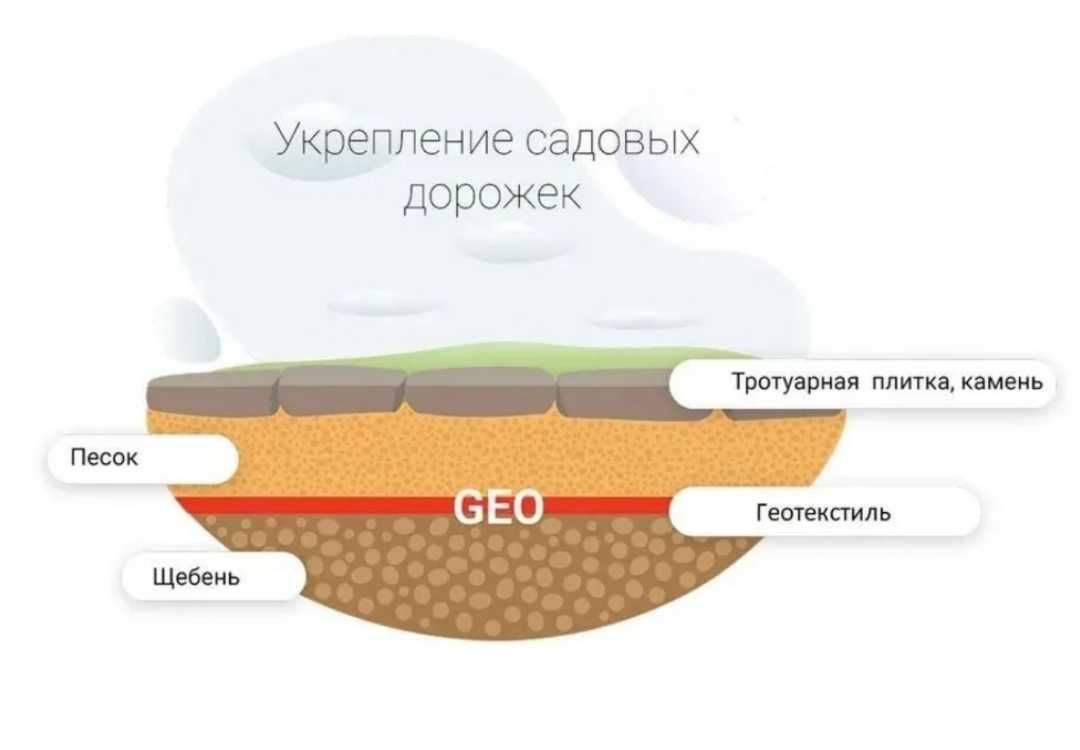 Геотекстиль иглопробивной дорнит. Фундамент, дренаж, против сорняков