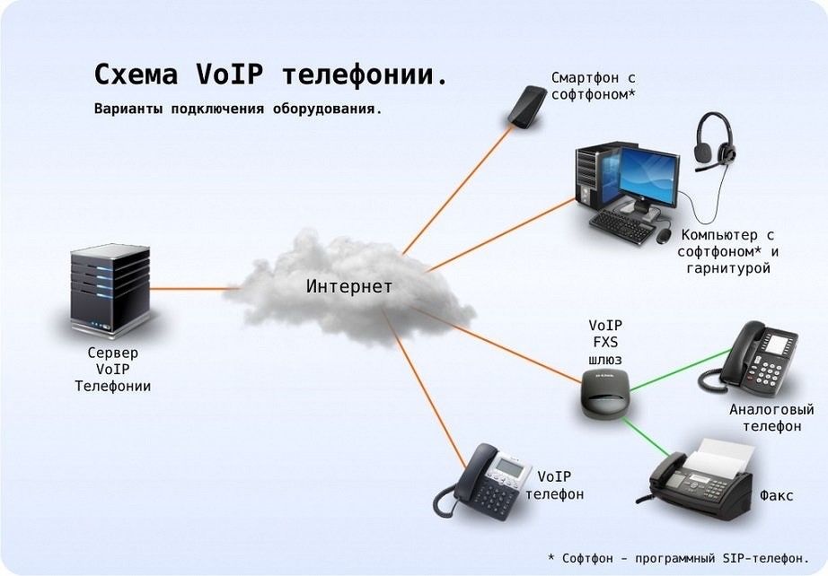 Настройка АТС для IP-телефонии (FreePBX, Asterisk)