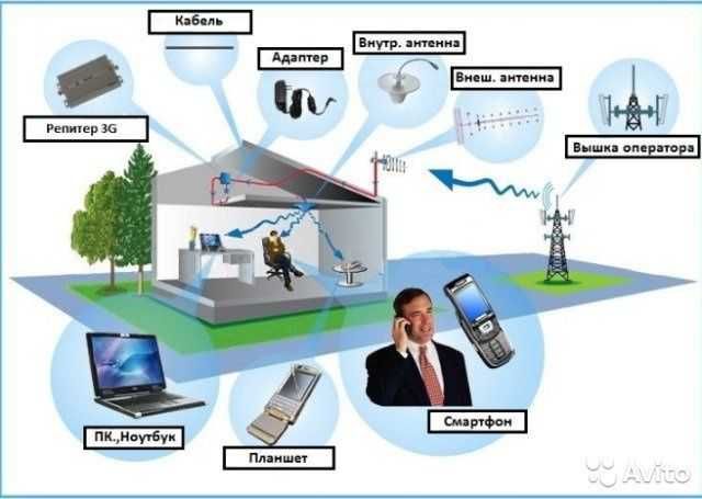 Усилитель Сотовой Связи 2G/3G/4G