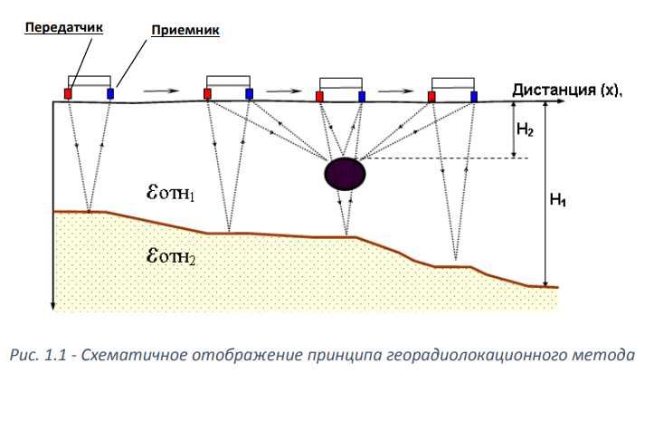 ОКО-3: Эффективный метод зондирования геологических структур