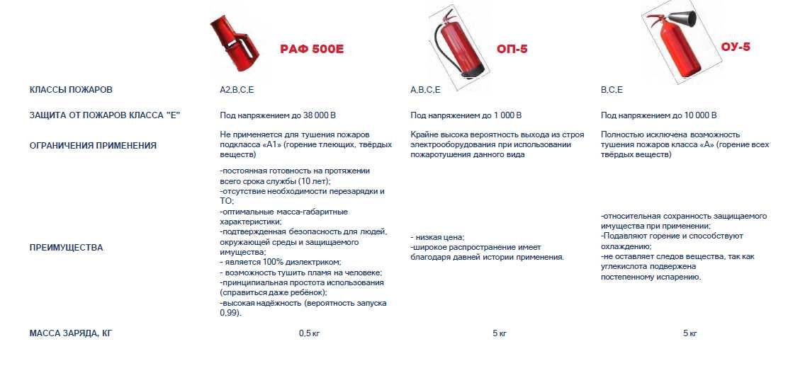 Пожаротушение для электрощитовых
