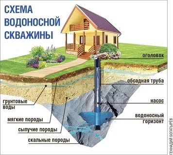 Бурение скважин в Астане