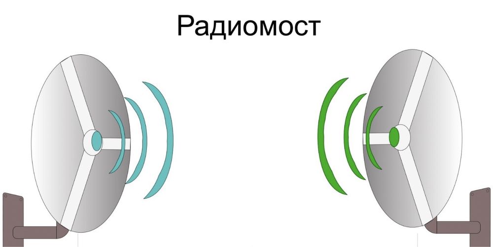 Радиомост. Монтаж, установка Радиомоста. Интернет через радиомост.
