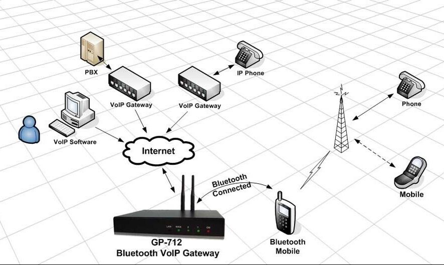 GSM VOIP шлюз с блютус Gempro GP-712  GSM VOIP