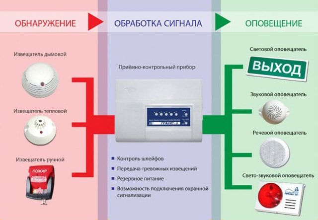 Пожарное сигнализация|Видеонаблюдения|Видеодомофоны | продажа| монтаж