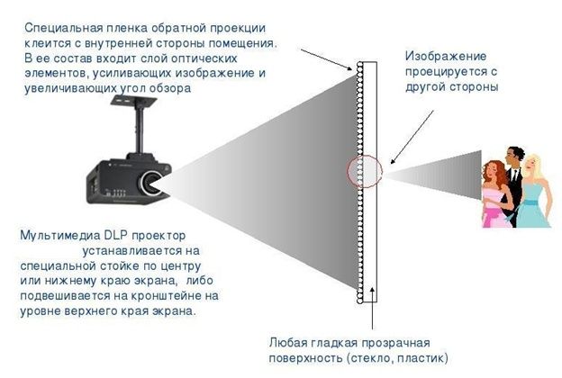 Проектор + пленка обратной проекции