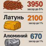 Закупаем медь латунь алюминий по самым высоким ценам в городе актобе