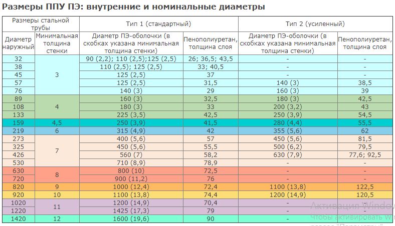 Труба ППУ, ВУС, муфты, отводы, переходники, опоры.