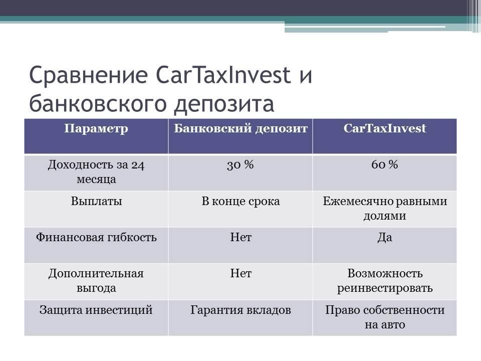 Бизнес с гарантированной доходностью.  АКЦИЯ 50 % в год