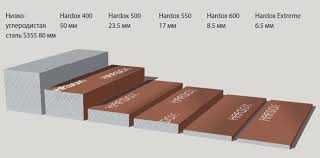 Хардокс 450, 500 ,600, Hardox 450, 500,600