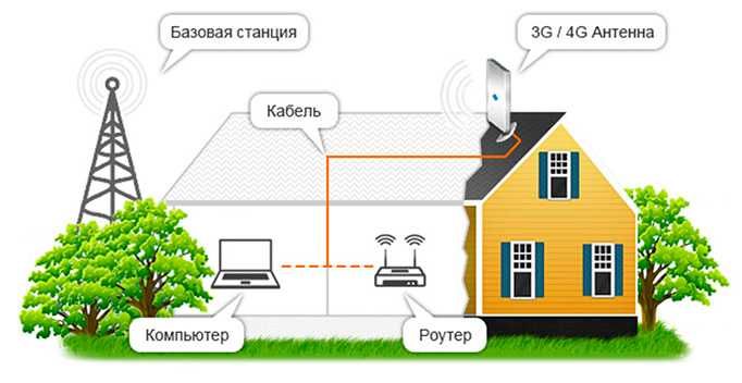 Установка интернет 4G 5G Программист