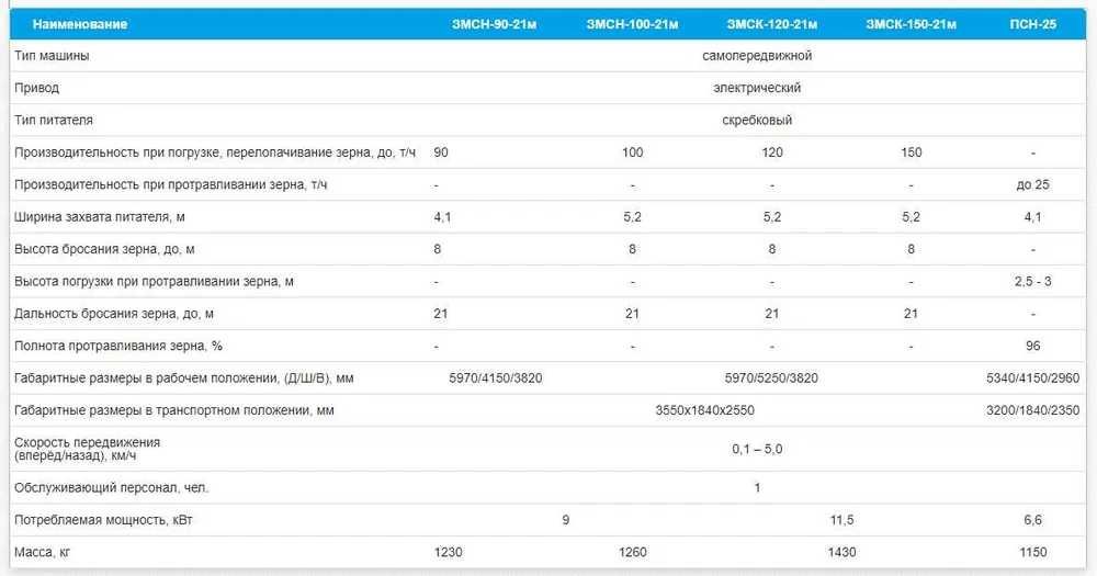 Зерно метатели ЗМСН-90-21м; ЗМСН-100-21м; ЗМСК-120-21м; ЗМСК-150-21м;