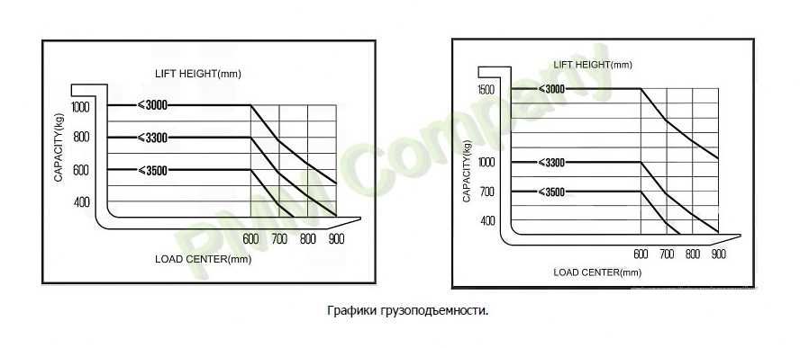 Штабелер самоходный 1,5 т 2,5 м TOR WS15H-2500SC (сопровождаемый)